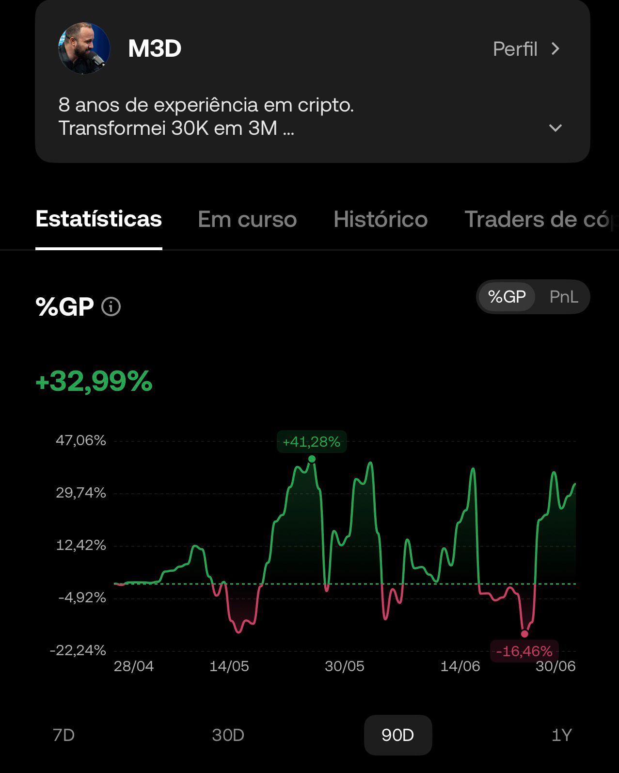 Painel OKX do M3D em 90 dias mostrando +32,99% no acumulado, com picos verdes e quedas vermelhas (até -16,46%)